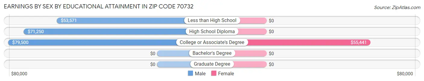 Earnings by Sex by Educational Attainment in Zip Code 70732