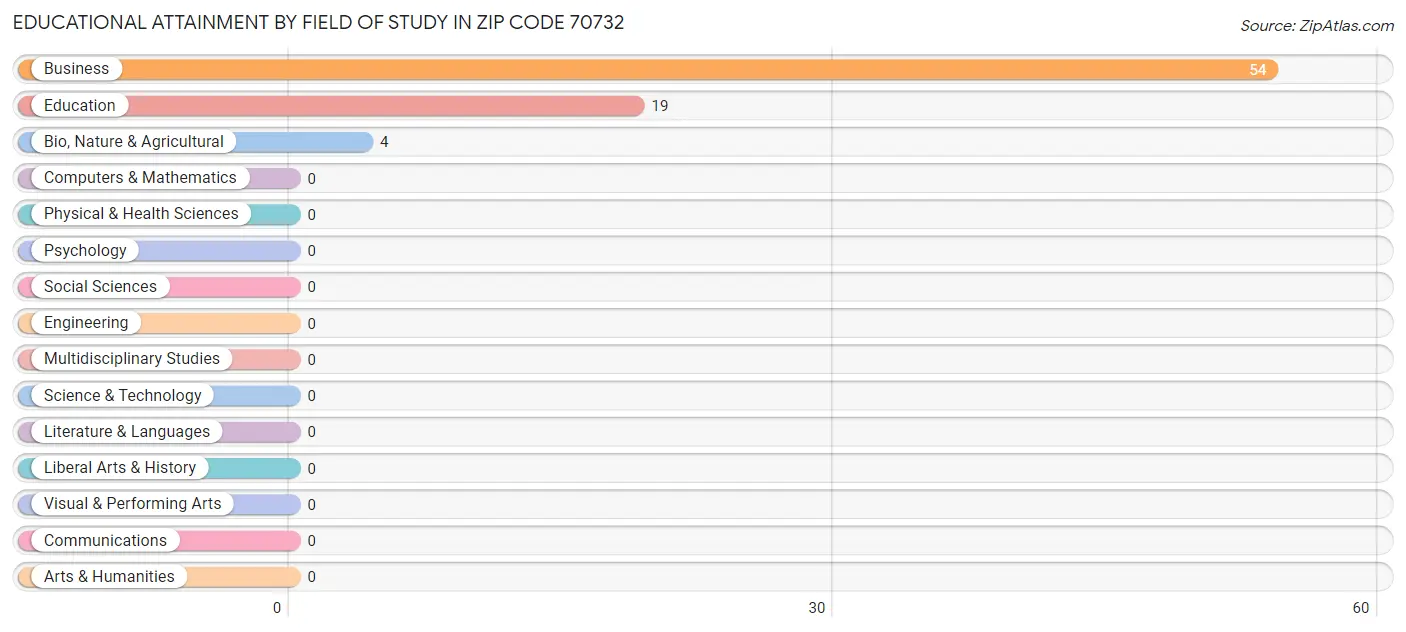 Educational Attainment by Field of Study in Zip Code 70732