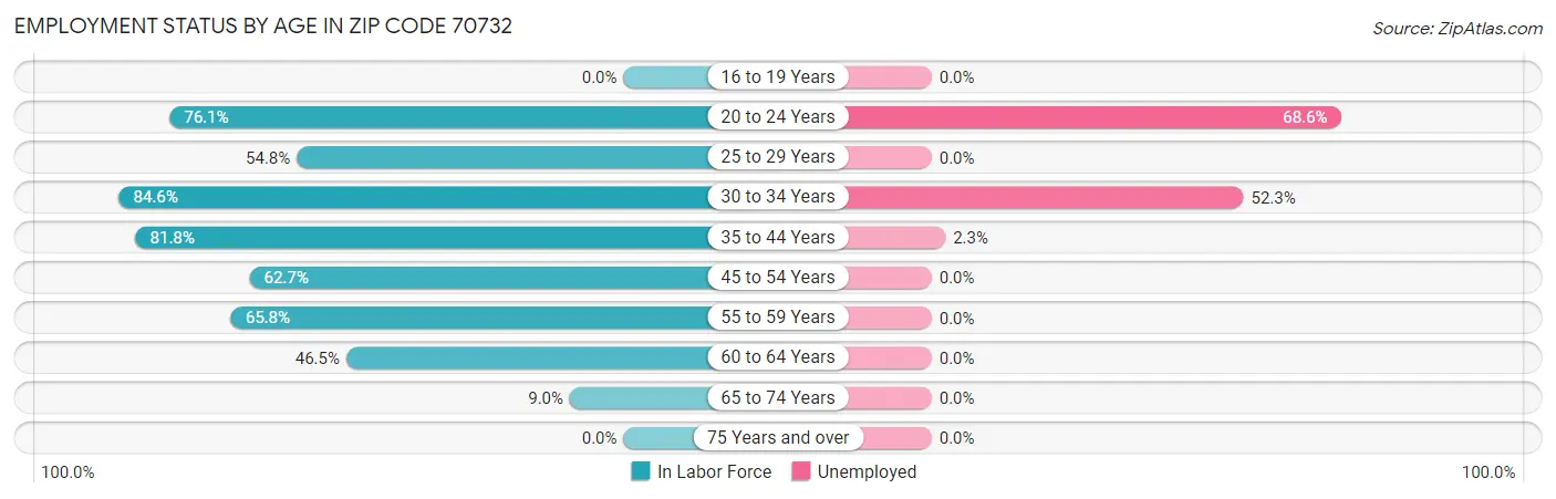 Employment Status by Age in Zip Code 70732