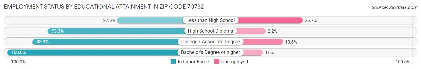 Employment Status by Educational Attainment in Zip Code 70732