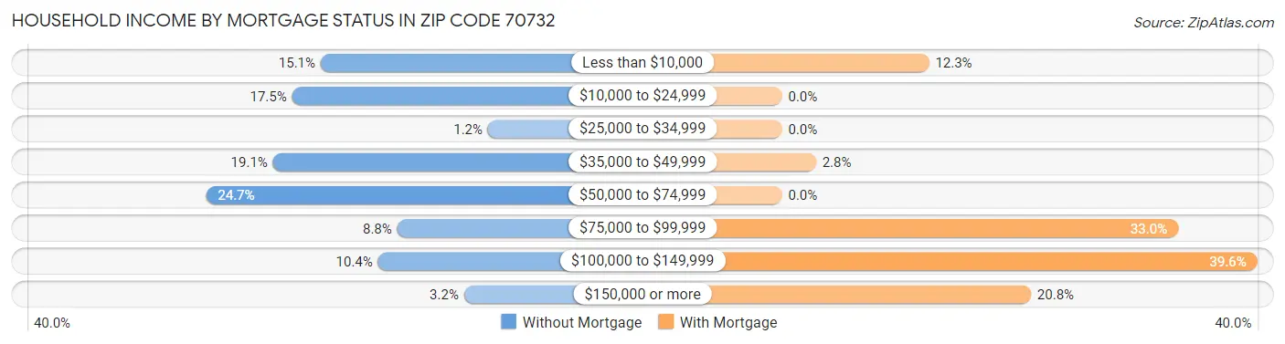 Household Income by Mortgage Status in Zip Code 70732