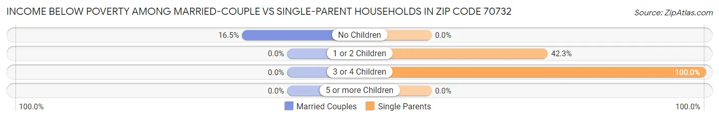 Income Below Poverty Among Married-Couple vs Single-Parent Households in Zip Code 70732