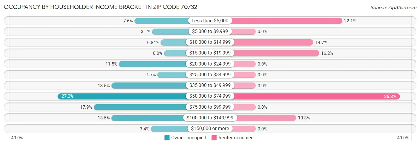 Occupancy by Householder Income Bracket in Zip Code 70732