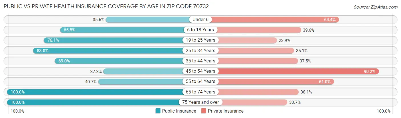 Public vs Private Health Insurance Coverage by Age in Zip Code 70732
