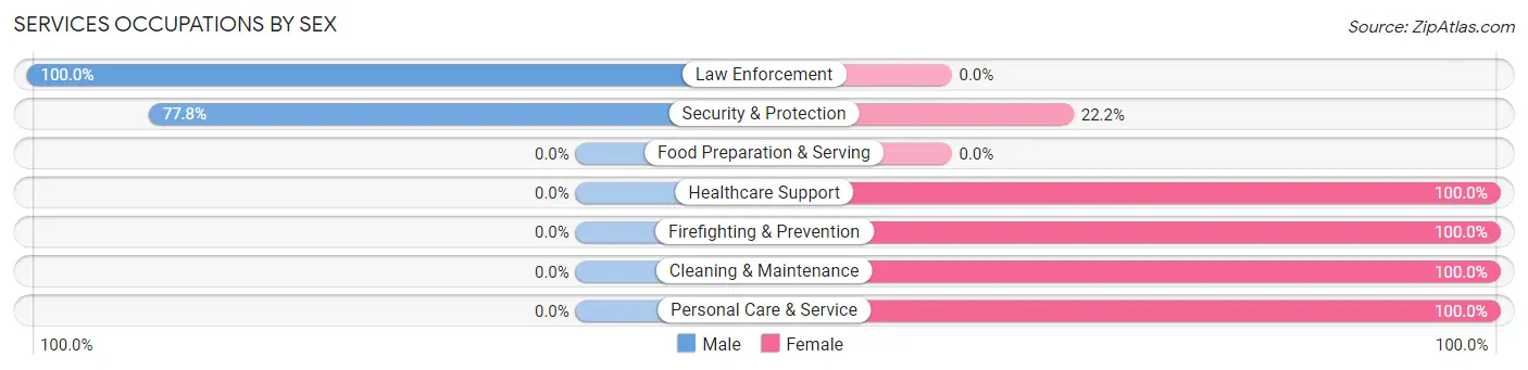 Services Occupations by Sex in Zip Code 70732
