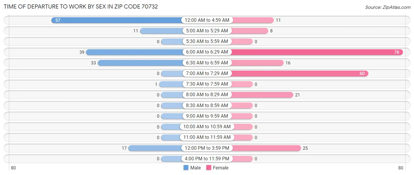 Time of Departure to Work by Sex in Zip Code 70732