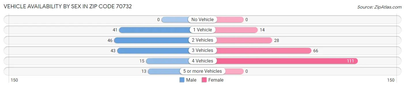 Vehicle Availability by Sex in Zip Code 70732