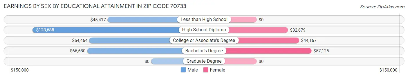 Earnings by Sex by Educational Attainment in Zip Code 70733