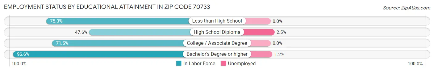 Employment Status by Educational Attainment in Zip Code 70733