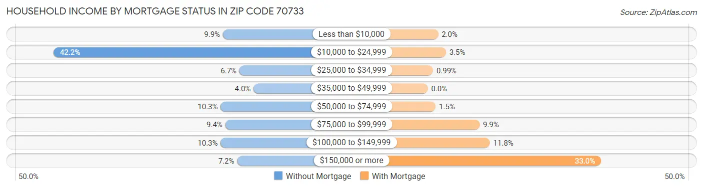 Household Income by Mortgage Status in Zip Code 70733