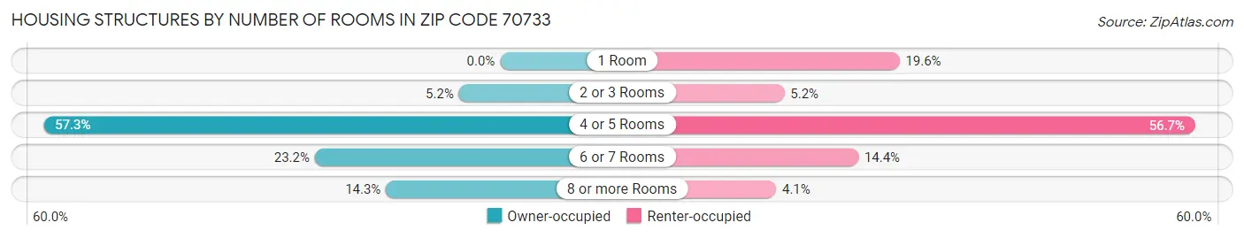 Housing Structures by Number of Rooms in Zip Code 70733