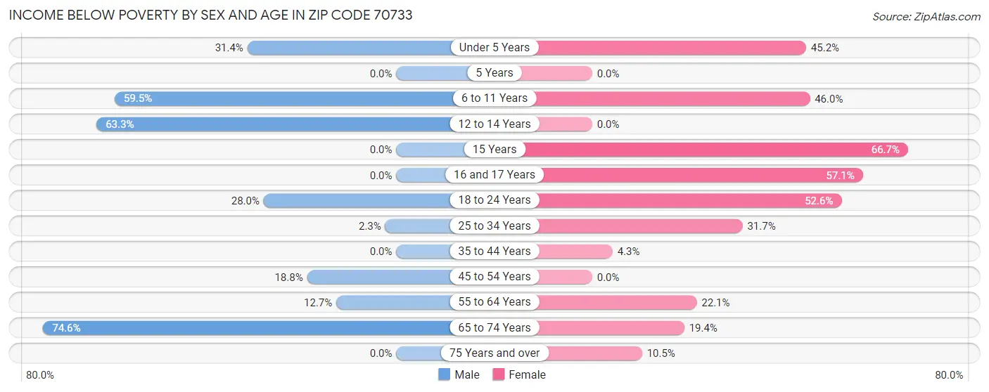 Income Below Poverty by Sex and Age in Zip Code 70733