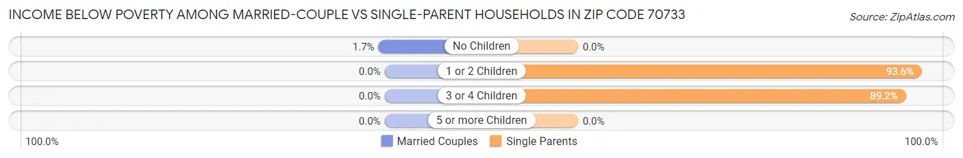 Income Below Poverty Among Married-Couple vs Single-Parent Households in Zip Code 70733