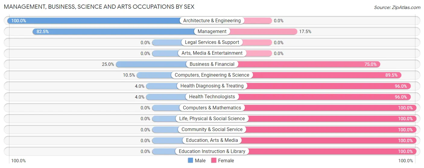 Management, Business, Science and Arts Occupations by Sex in Zip Code 70733