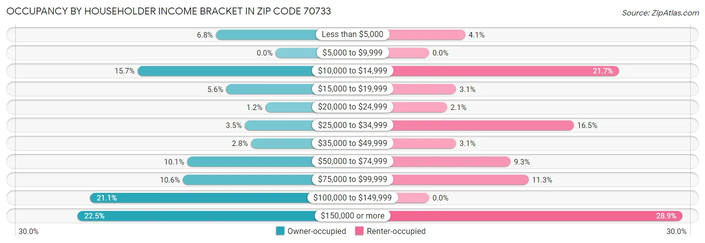 Occupancy by Householder Income Bracket in Zip Code 70733