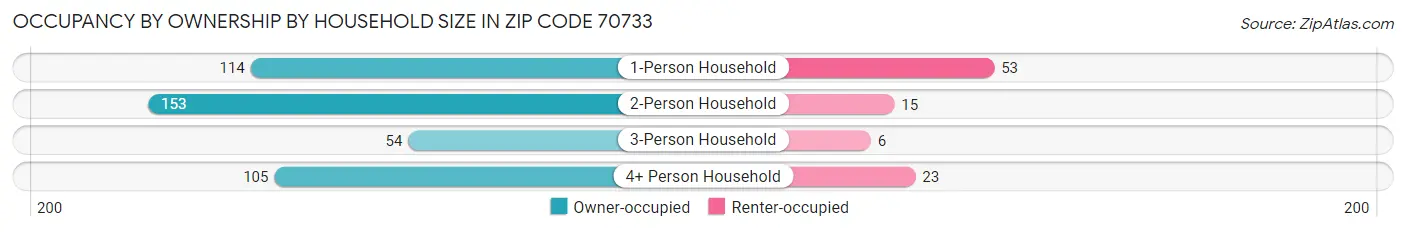 Occupancy by Ownership by Household Size in Zip Code 70733