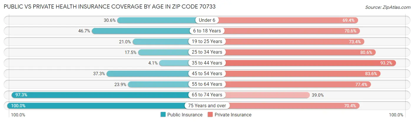 Public vs Private Health Insurance Coverage by Age in Zip Code 70733