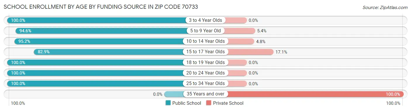 School Enrollment by Age by Funding Source in Zip Code 70733