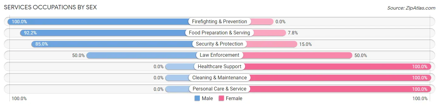 Services Occupations by Sex in Zip Code 70733