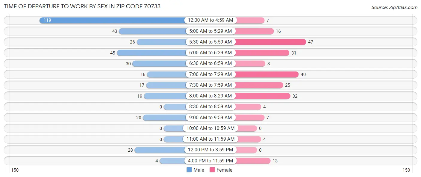Time of Departure to Work by Sex in Zip Code 70733