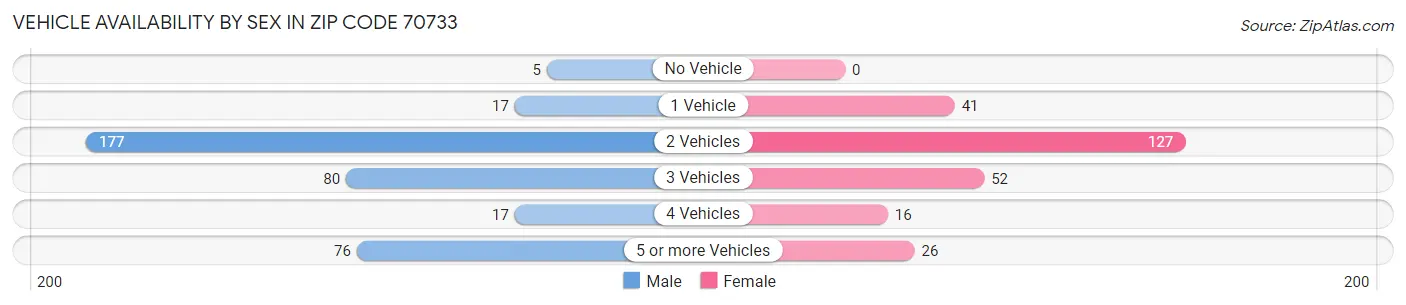 Vehicle Availability by Sex in Zip Code 70733