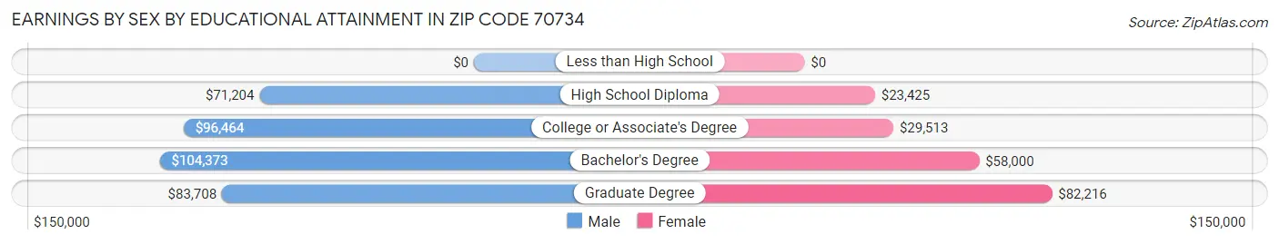 Earnings by Sex by Educational Attainment in Zip Code 70734
