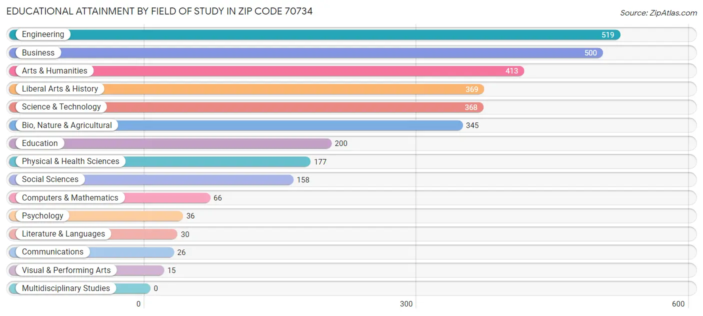 Educational Attainment by Field of Study in Zip Code 70734
