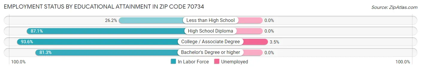 Employment Status by Educational Attainment in Zip Code 70734