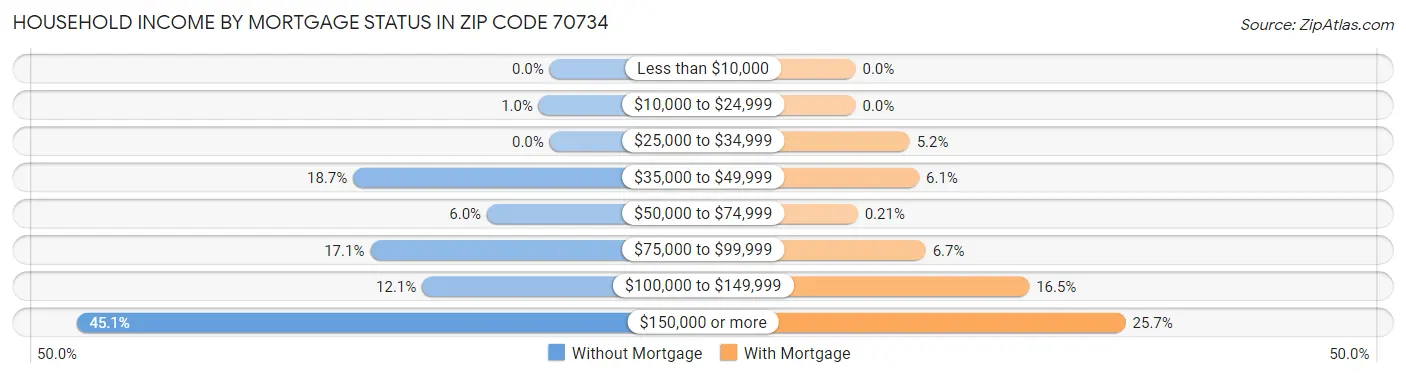 Household Income by Mortgage Status in Zip Code 70734