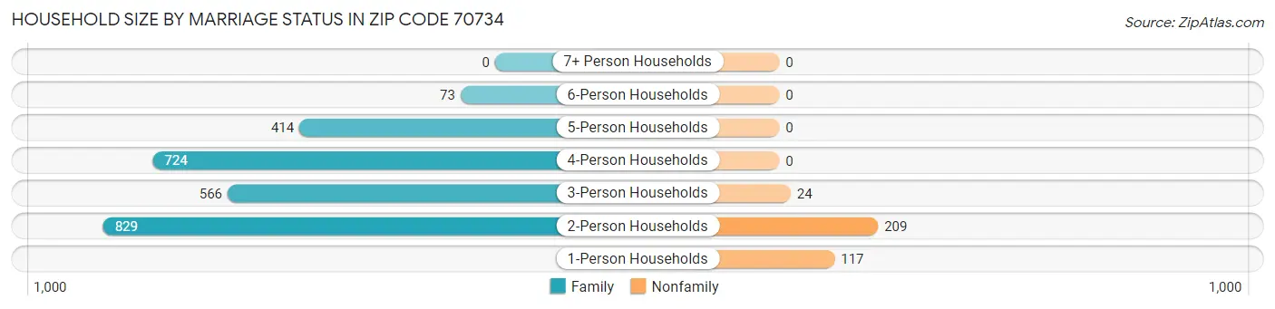 Household Size by Marriage Status in Zip Code 70734