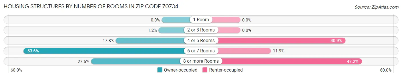 Housing Structures by Number of Rooms in Zip Code 70734