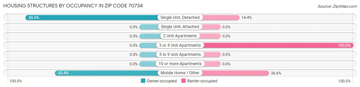 Housing Structures by Occupancy in Zip Code 70734