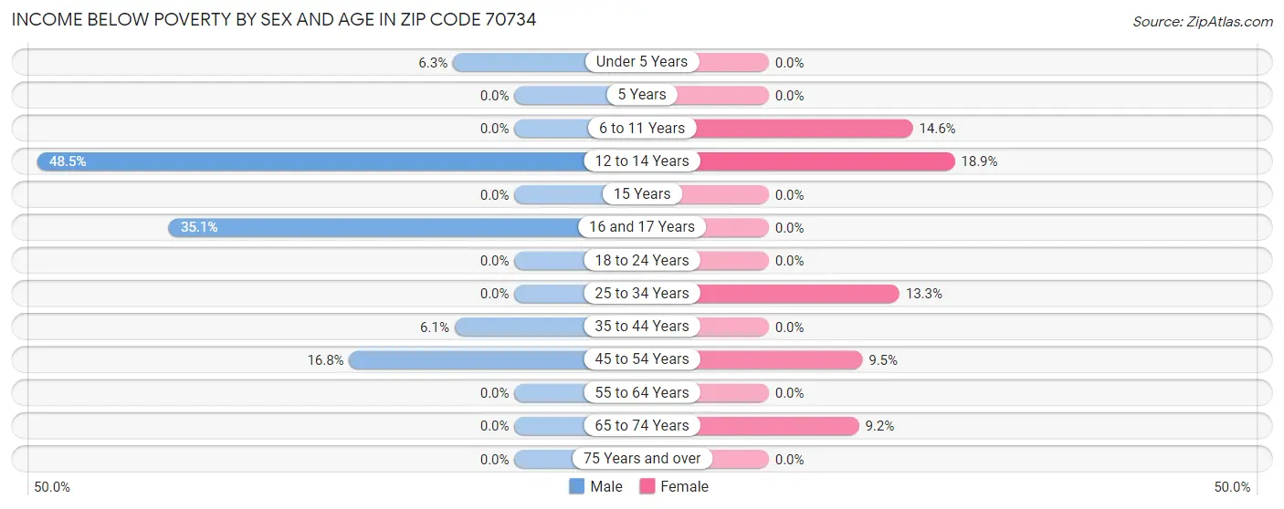 Income Below Poverty by Sex and Age in Zip Code 70734