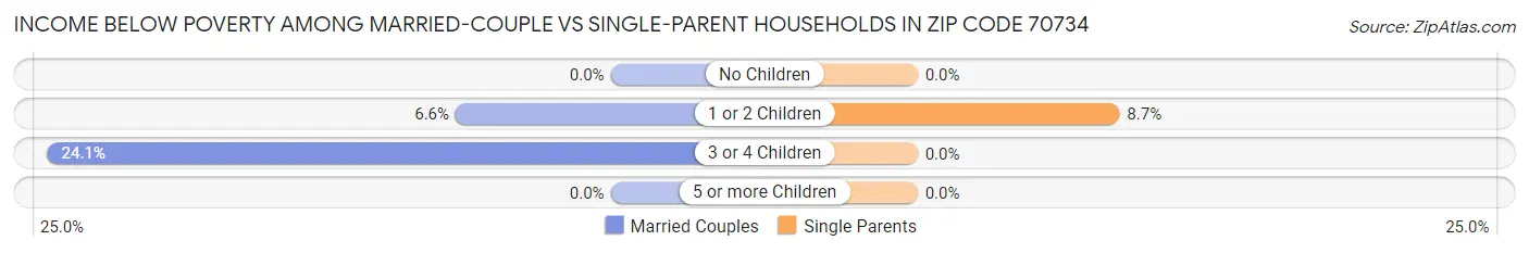 Income Below Poverty Among Married-Couple vs Single-Parent Households in Zip Code 70734