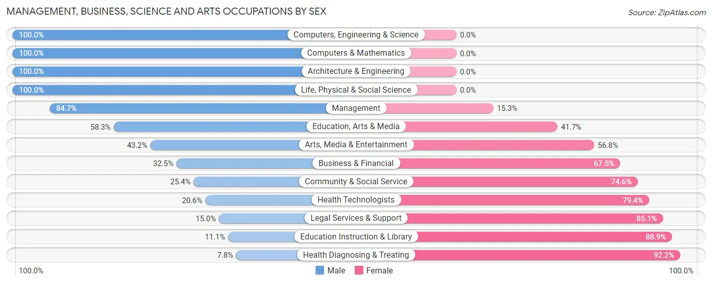 Management, Business, Science and Arts Occupations by Sex in Zip Code 70734