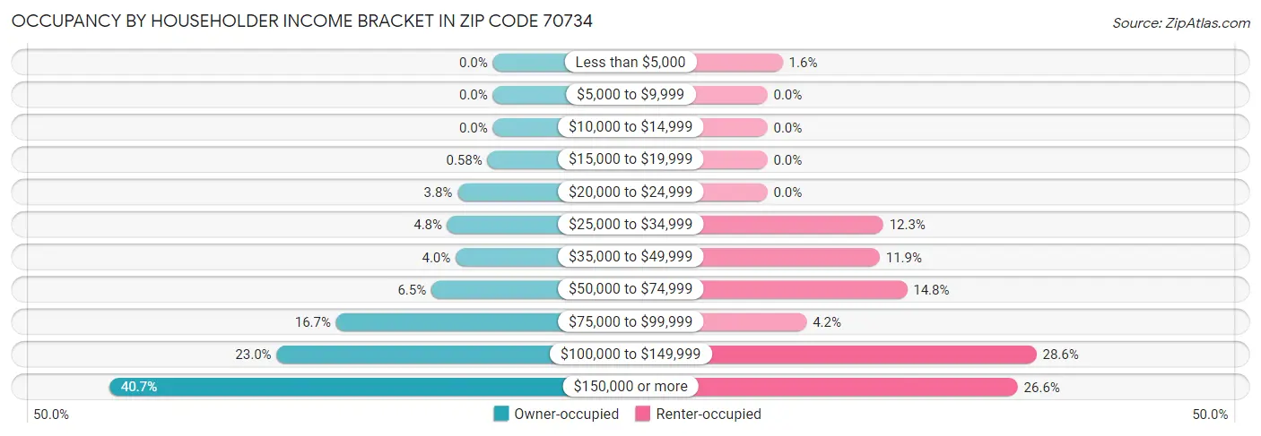 Occupancy by Householder Income Bracket in Zip Code 70734