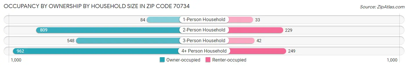Occupancy by Ownership by Household Size in Zip Code 70734