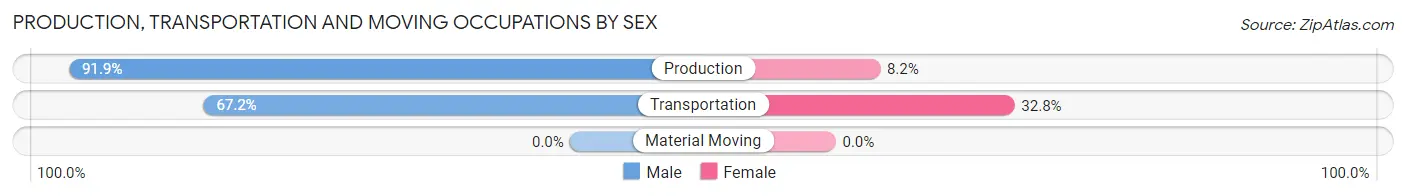 Production, Transportation and Moving Occupations by Sex in Zip Code 70734
