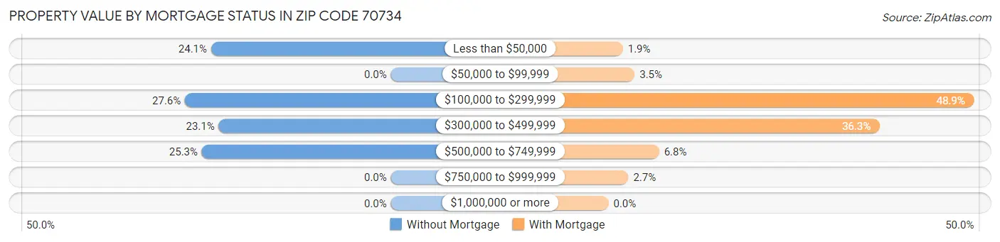Property Value by Mortgage Status in Zip Code 70734