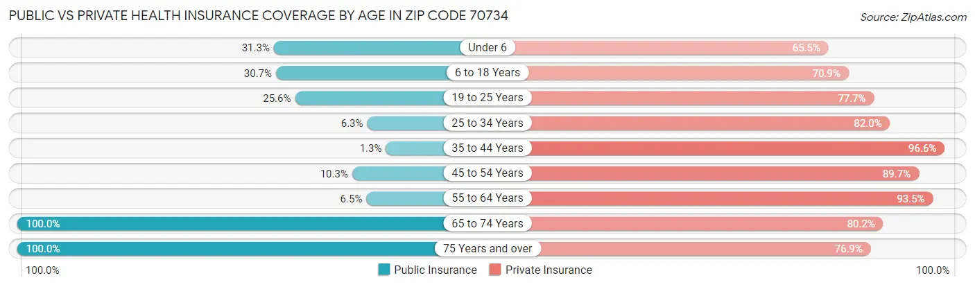 Public vs Private Health Insurance Coverage by Age in Zip Code 70734