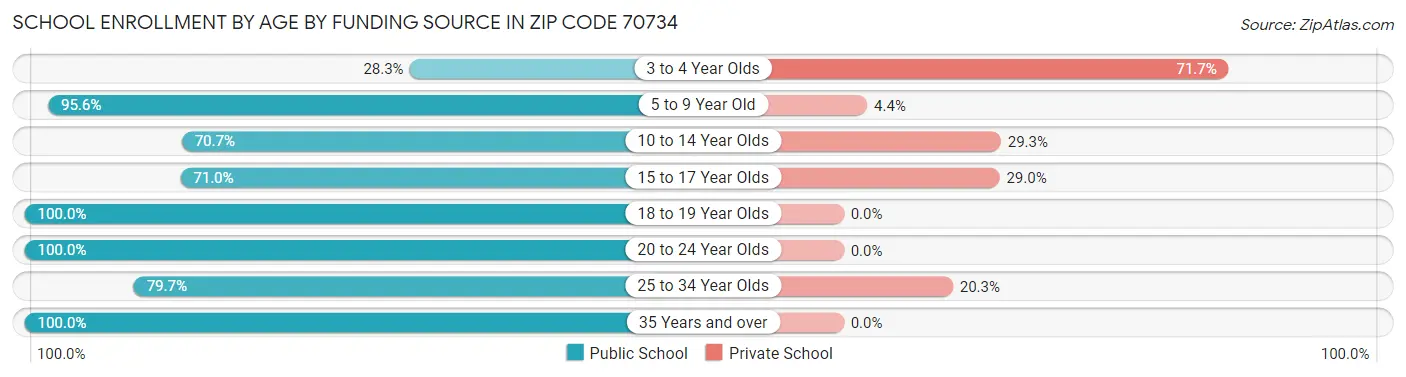 School Enrollment by Age by Funding Source in Zip Code 70734