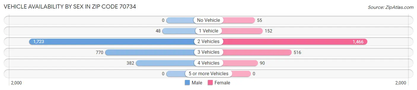 Vehicle Availability by Sex in Zip Code 70734