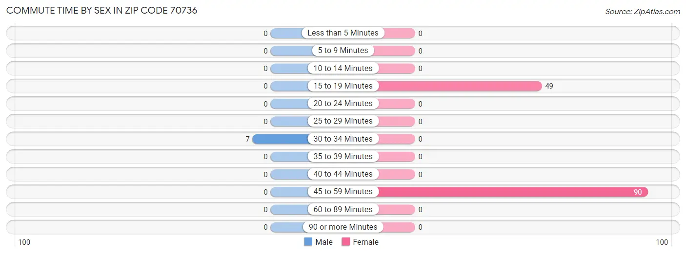 Commute Time by Sex in Zip Code 70736