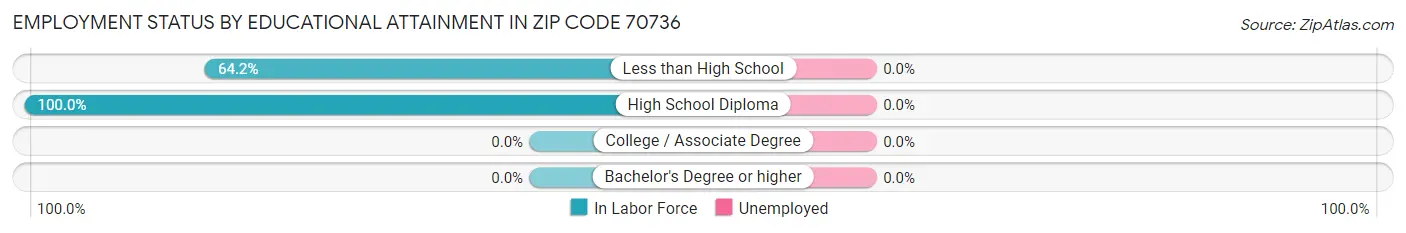 Employment Status by Educational Attainment in Zip Code 70736