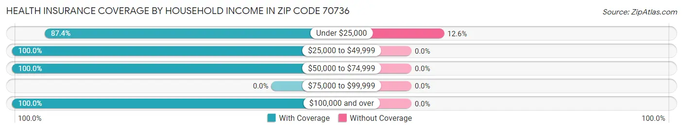 Health Insurance Coverage by Household Income in Zip Code 70736