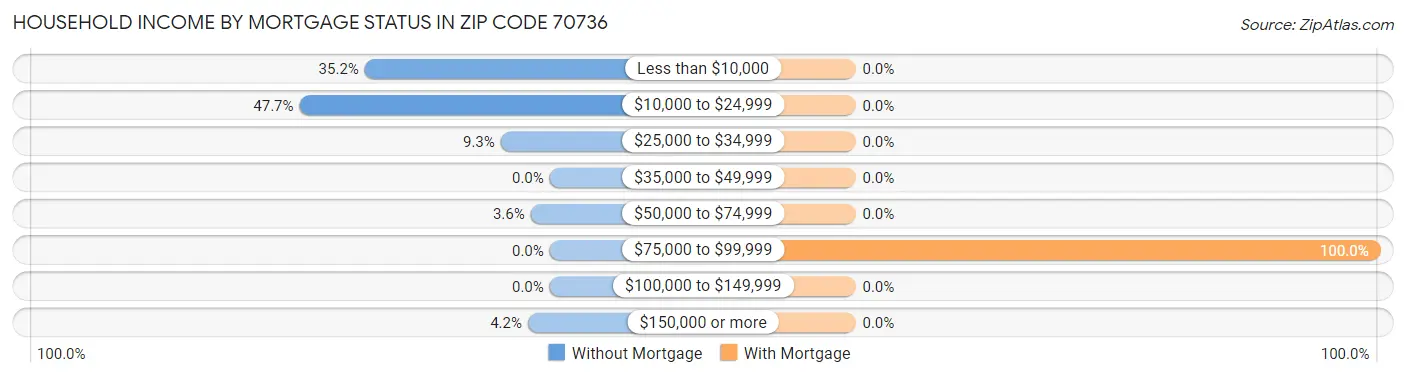 Household Income by Mortgage Status in Zip Code 70736