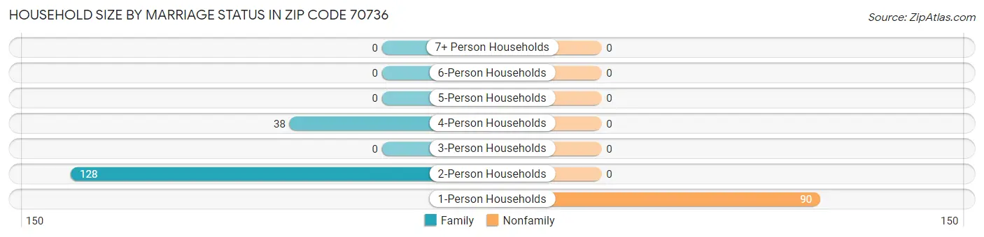 Household Size by Marriage Status in Zip Code 70736