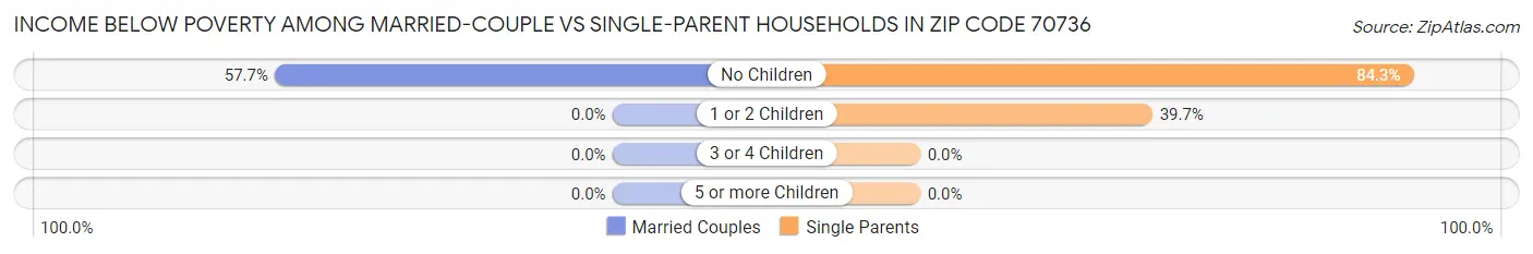Income Below Poverty Among Married-Couple vs Single-Parent Households in Zip Code 70736