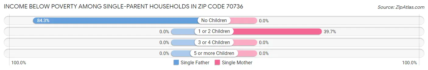 Income Below Poverty Among Single-Parent Households in Zip Code 70736