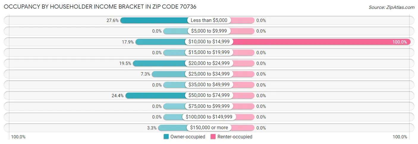 Occupancy by Householder Income Bracket in Zip Code 70736